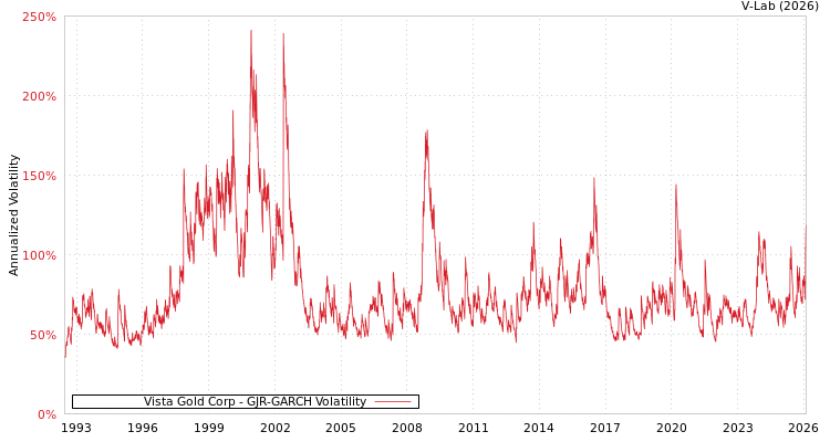 graph of Vista Gold Corp GJR-GARCH
