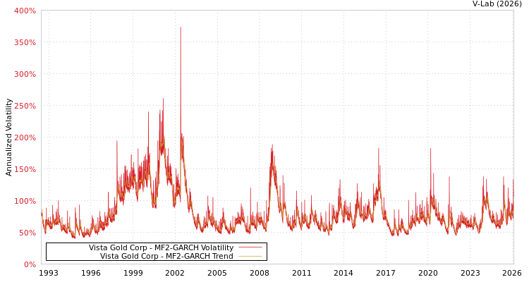 graph of Vista Gold Corp MF2-GARCH