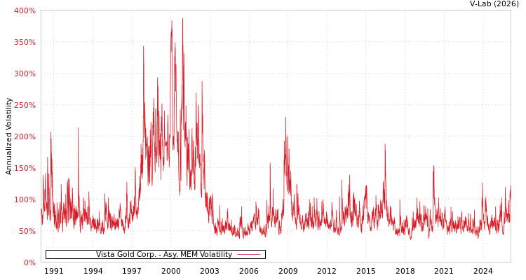 graph of Vista Gold Corp. AMEM