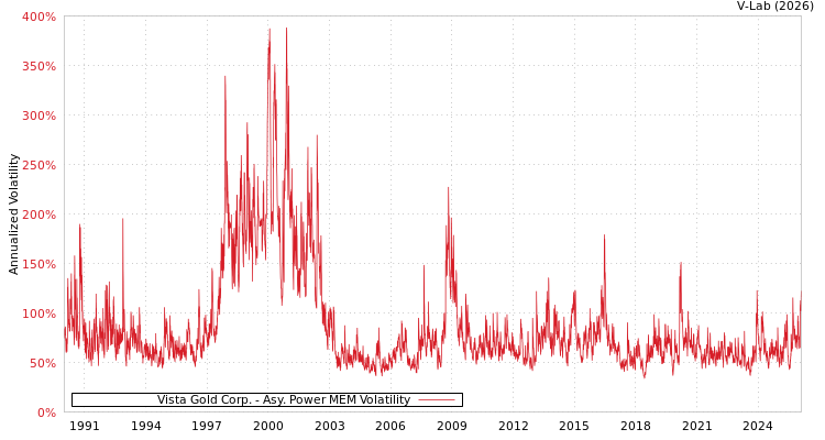 graph of Vista Gold Corp. APMEM