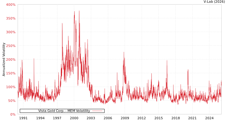 graph of Vista Gold Corp. MEM