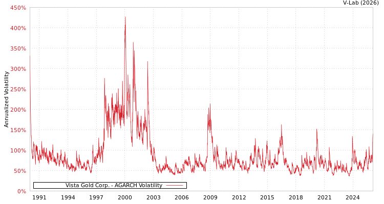 graph of Vista Gold Corp. AGARCH