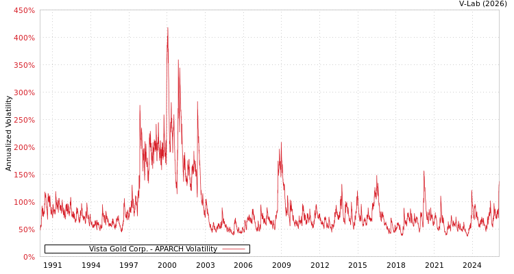 graph of Vista Gold Corp. APARCH