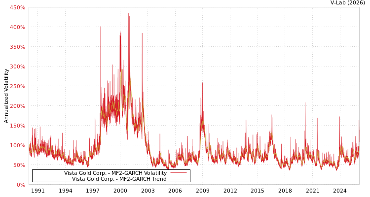 graph of Vista Gold Corp. MF2-GARCH