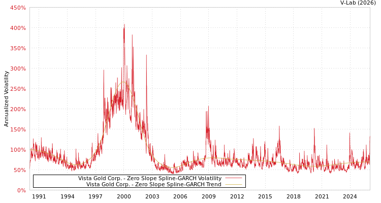 graph of Vista Gold Corp. S0GARCH