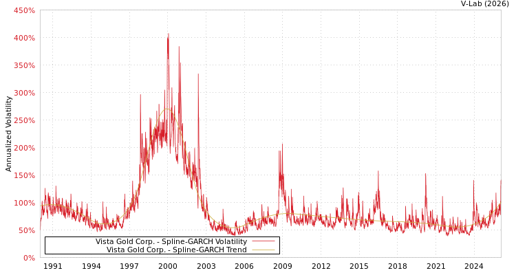 graph of Vista Gold Corp. SGARCH