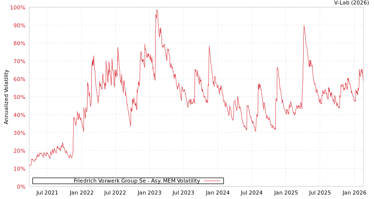 graph of Friedrich Vorwerk Group Se AMEM