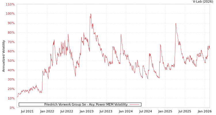 graph of Friedrich Vorwerk Group Se APMEM