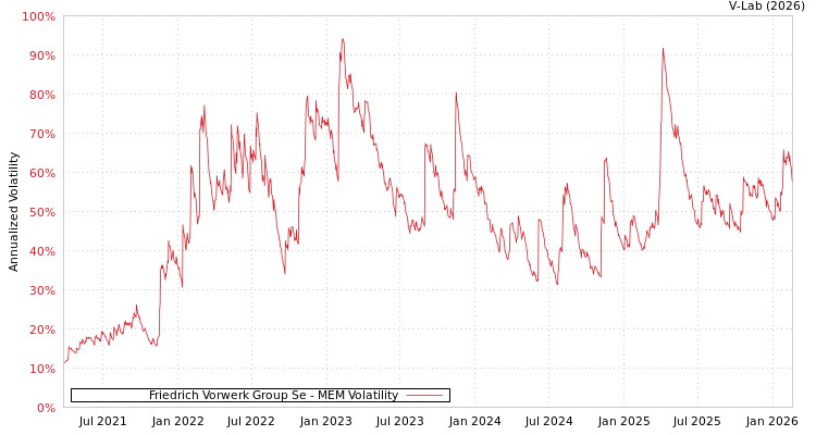 graph of Friedrich Vorwerk Group Se MEM