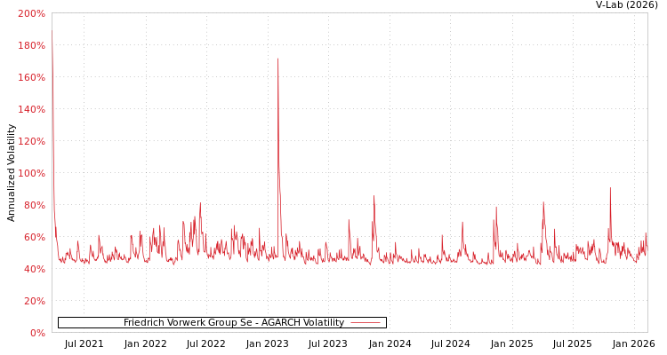 graph of Friedrich Vorwerk Group Se AGARCH