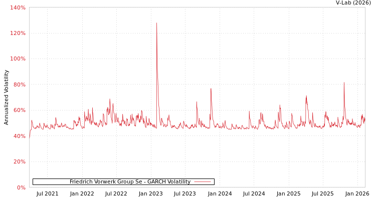 graph of Friedrich Vorwerk Group Se GARCH