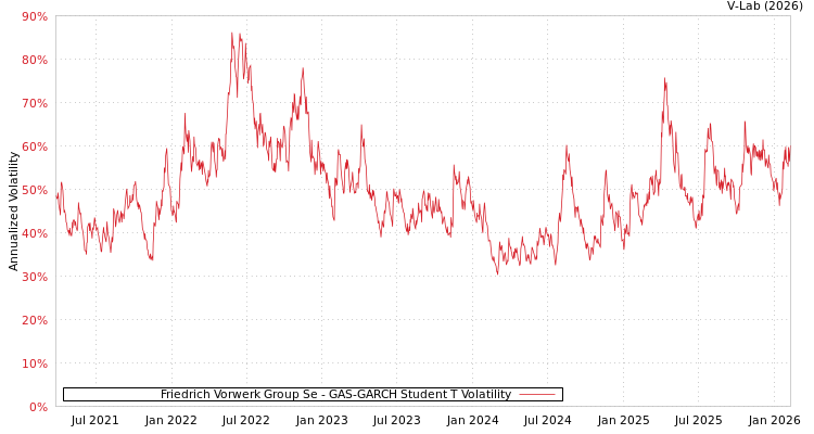 graph of Friedrich Vorwerk Group Se GAS-GARCH-T