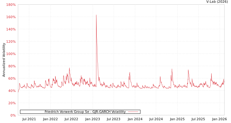 graph of Friedrich Vorwerk Group Se GJR-GARCH