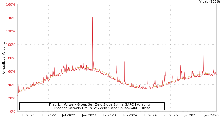 graph of Friedrich Vorwerk Group Se S0GARCH