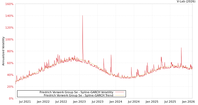 graph of Friedrich Vorwerk Group Se SGARCH