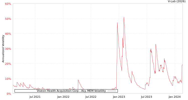 graph of Viveon Health Acquisition Corp AMEM
