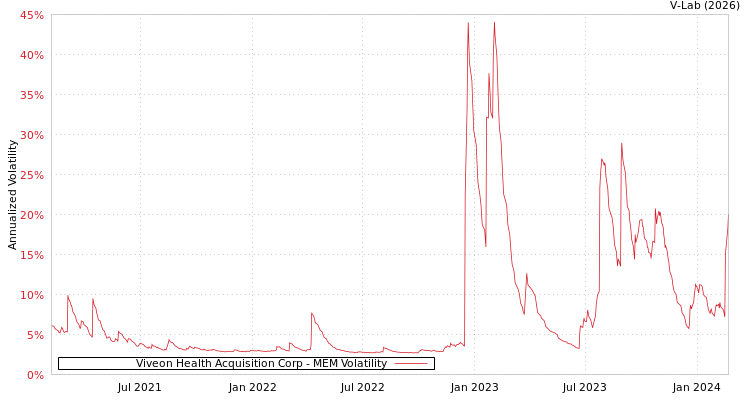 graph of Viveon Health Acquisition Corp MEM
