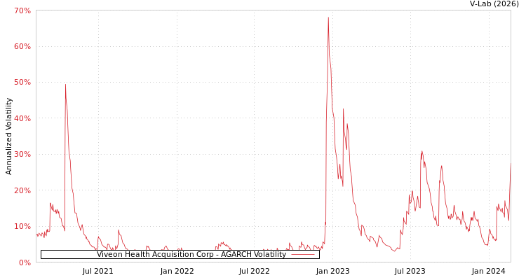 graph of Viveon Health Acquisition Corp AGARCH
