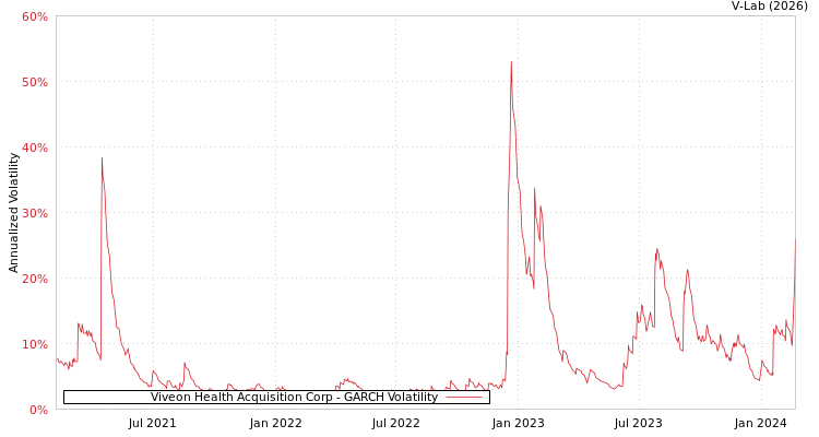 graph of Viveon Health Acquisition Corp GARCH