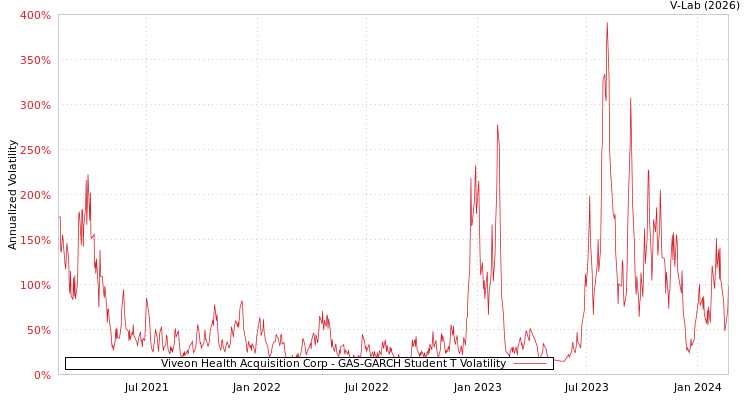 graph of Viveon Health Acquisition Corp GAS-GARCH-T