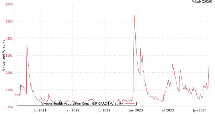 graph of Viveon Health Acquisition Corp GJR-GARCH