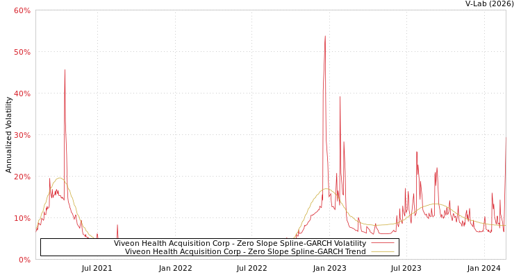 graph of Viveon Health Acquisition Corp S0GARCH