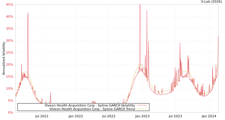graph of Viveon Health Acquisition Corp SGARCH