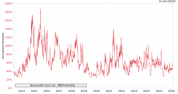 graph of Veerhealth Care Ltd MEM