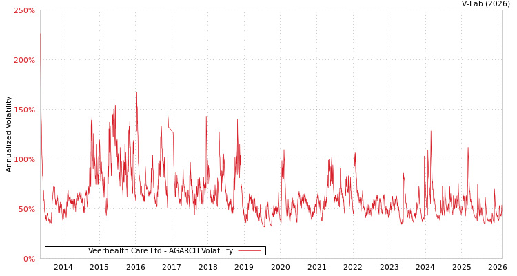 graph of Veerhealth Care Ltd AGARCH