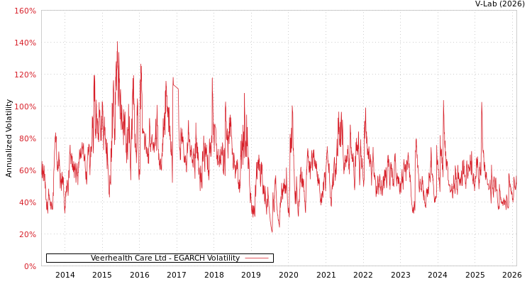graph of Veerhealth Care Ltd EGARCH
