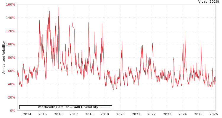 graph of Veerhealth Care Ltd GARCH