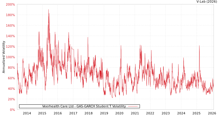 graph of Veerhealth Care Ltd GAS-GARCH-T