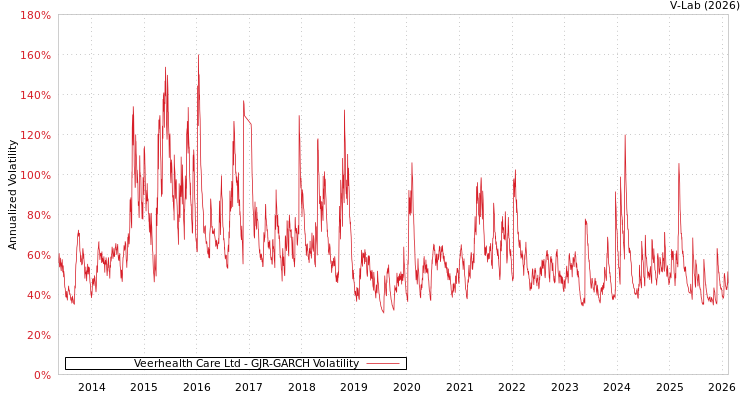 graph of Veerhealth Care Ltd GJR-GARCH