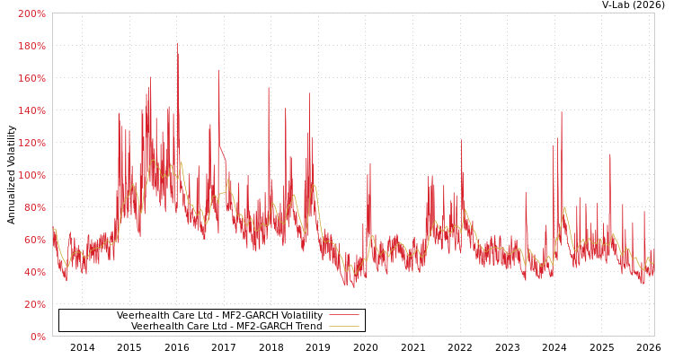 graph of Veerhealth Care Ltd MF2-GARCH