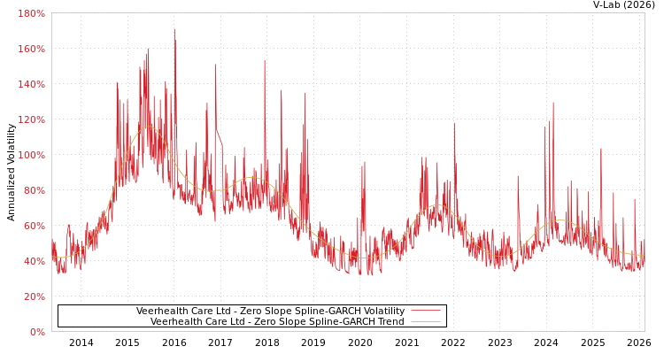 graph of Veerhealth Care Ltd S0GARCH