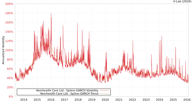 graph of Veerhealth Care Ltd SGARCH