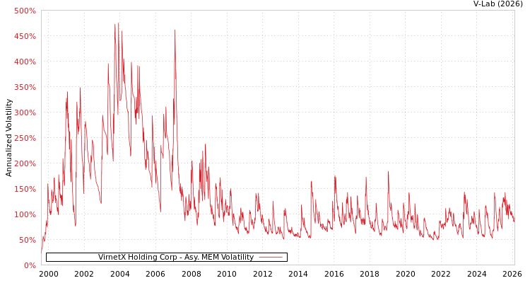 graph of VirnetX Holding Corp AMEM