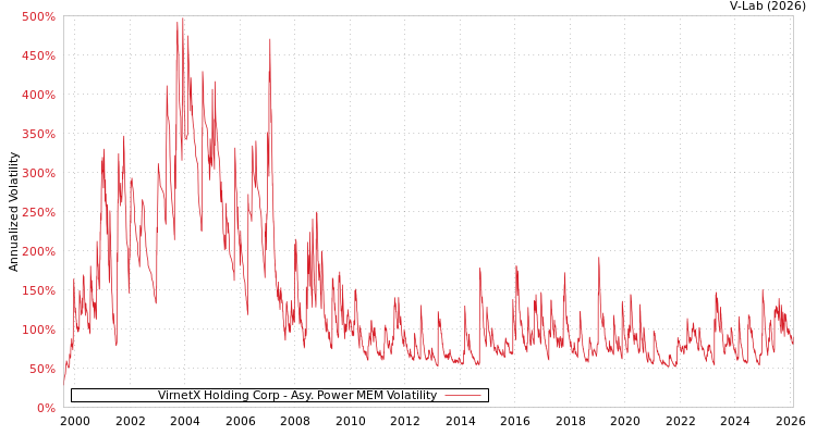 graph of VirnetX Holding Corp APMEM