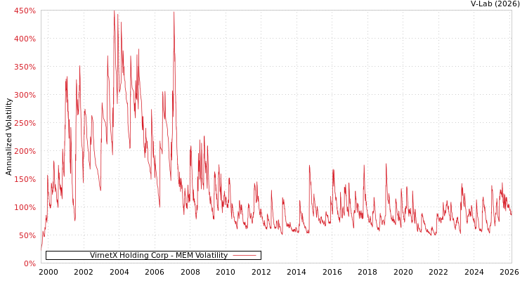 graph of VirnetX Holding Corp MEM