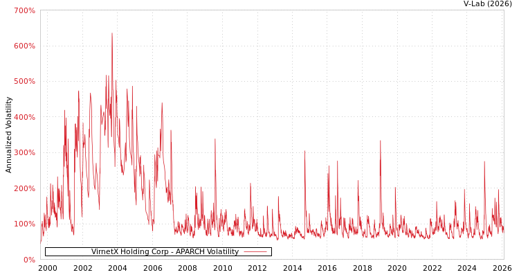 graph of VirnetX Holding Corp APARCH