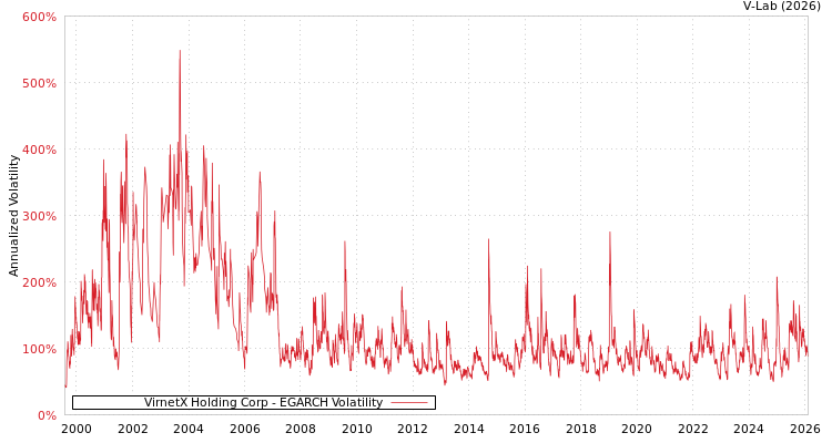graph of VirnetX Holding Corp EGARCH