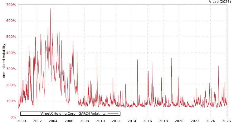 graph of VirnetX Holding Corp GARCH