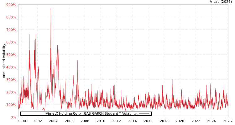 graph of VirnetX Holding Corp GAS-GARCH-T