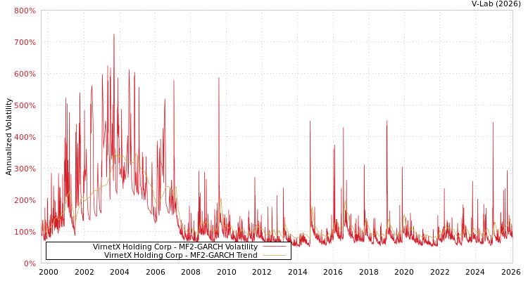 graph of VirnetX Holding Corp MF2-GARCH