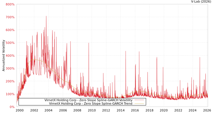 graph of VirnetX Holding Corp S0GARCH