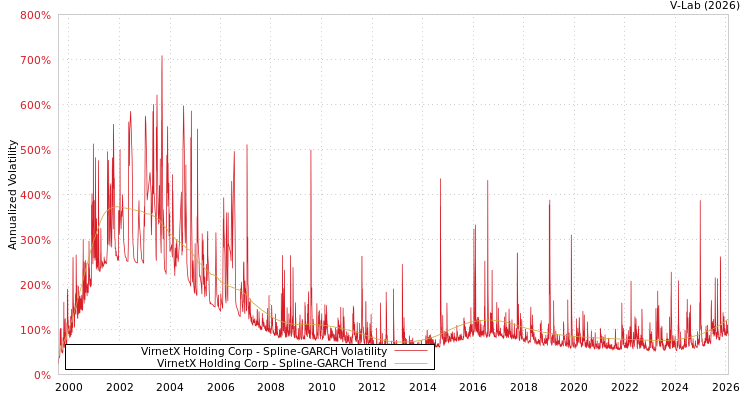 graph of VirnetX Holding Corp SGARCH