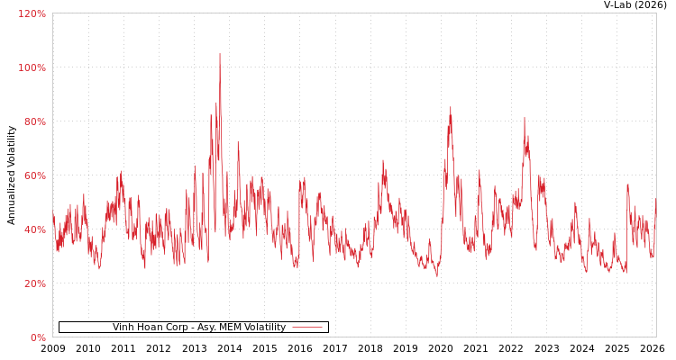 graph of Vinh Hoan Corp AMEM