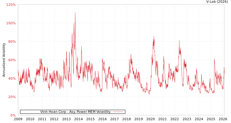 graph of Vinh Hoan Corp APMEM