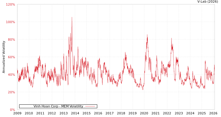 graph of Vinh Hoan Corp MEM