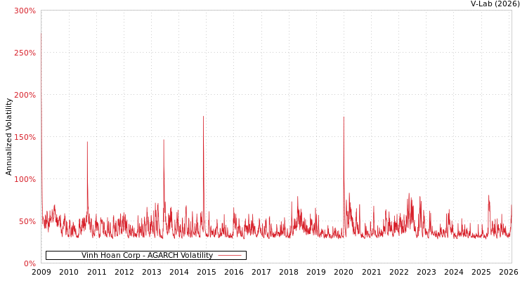 graph of Vinh Hoan Corp AGARCH